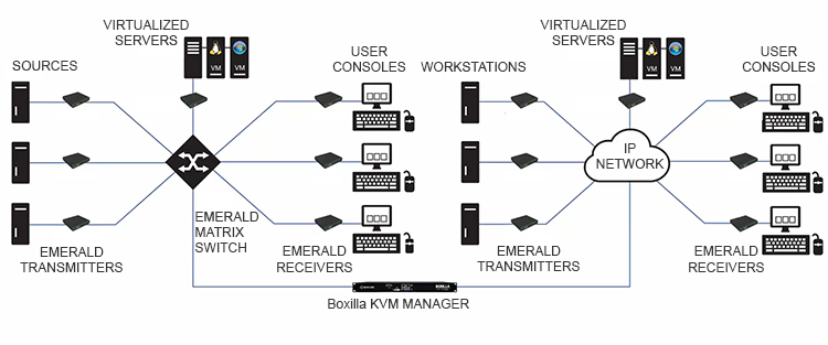 Emerald® KVM over IP Matrix Switch, 1GbE, 48-Port Application diagram