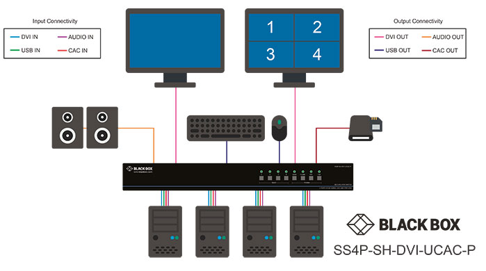 Secure KVM Switch, NIAP 3.0, DVI-I Multiviewer Application diagram