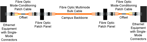 Fibre Optic Mode-Conditioning Cable